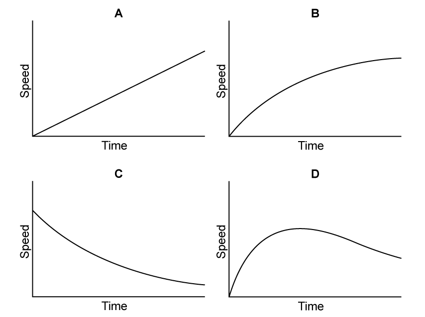 Four speed-time graphs labelled A to D. 
Graph A shows a straight line increasing over time from the origin. 
Graph B shows an upward curve starting at the origin with a decreasing gradient. 
Graph C shows a downward curve with speed decreasing over time. 
Graph D shows an upward curve starting at the origin with a decreasing gradient, the curve peaks before sloping downward.