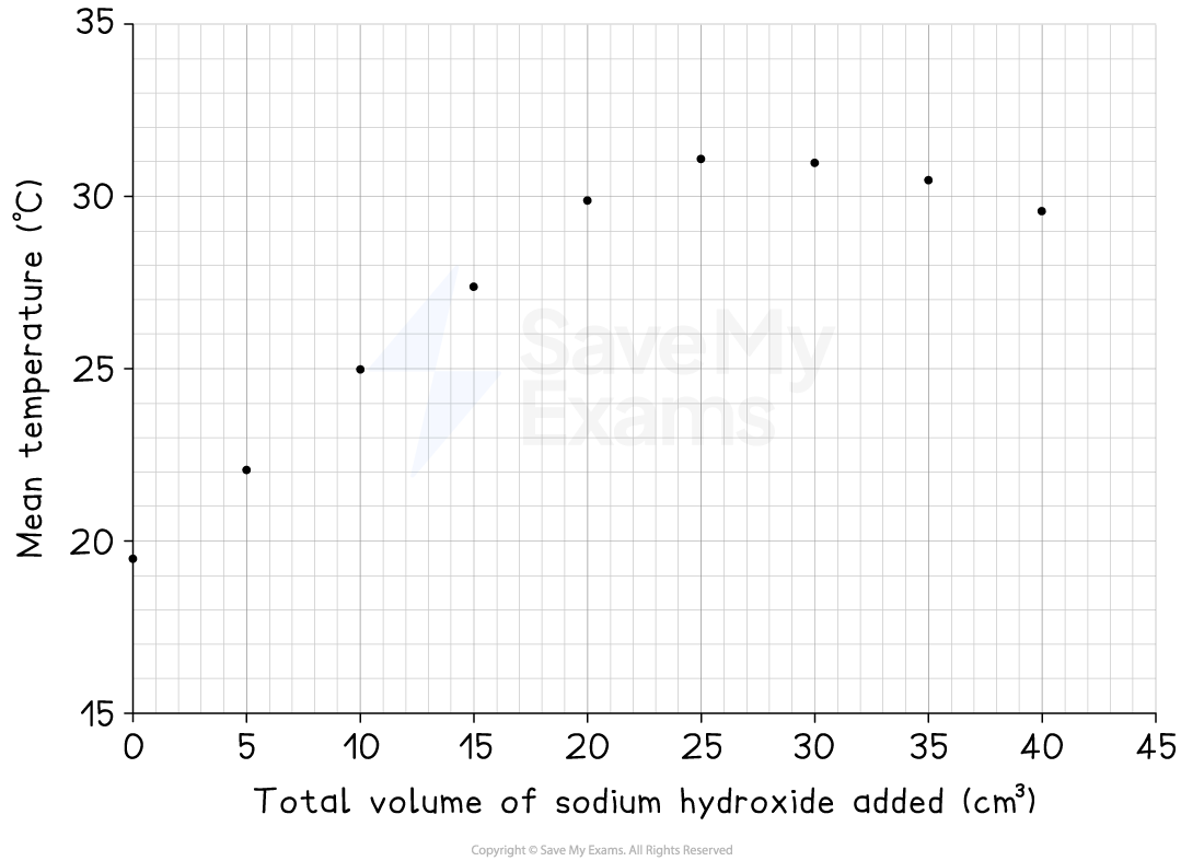 Scatter plot showing mean temperature (°C) against total volume of sodium hydroxide added (cm³). Temperature rises and stabilises with more NaOH added.