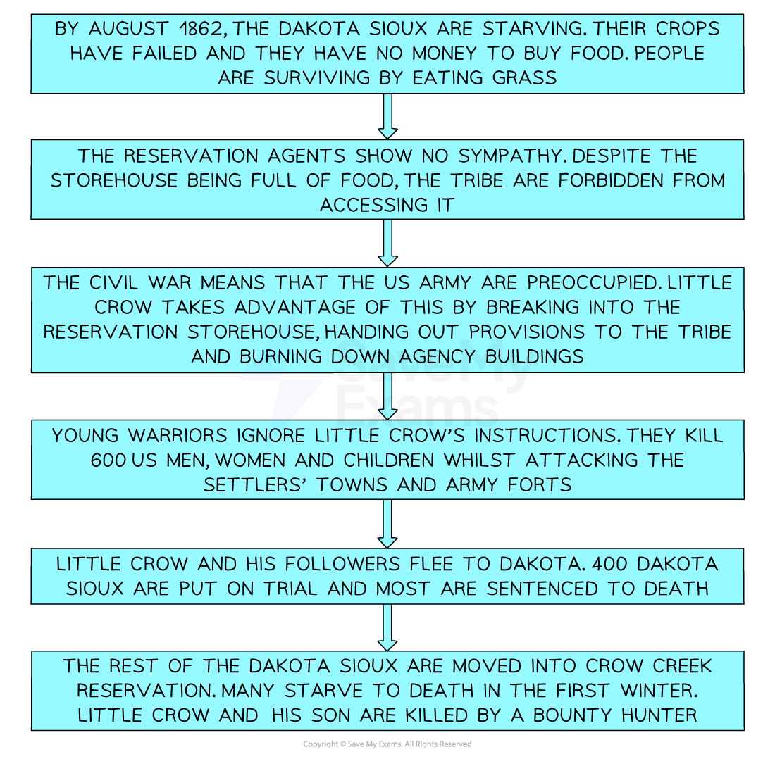 Flowchart detailing events of Dakota Sioux in 1862. Starvation leads to conflict and trials. Tribe members sentenced to death; relocation follows.