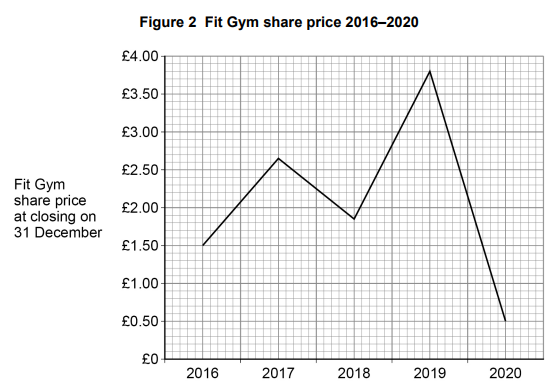 Line graph showing Fit Gym share price from 2016 to 2020, peaking at £3.75 in 2019, with significant fluctuations throughout the period.