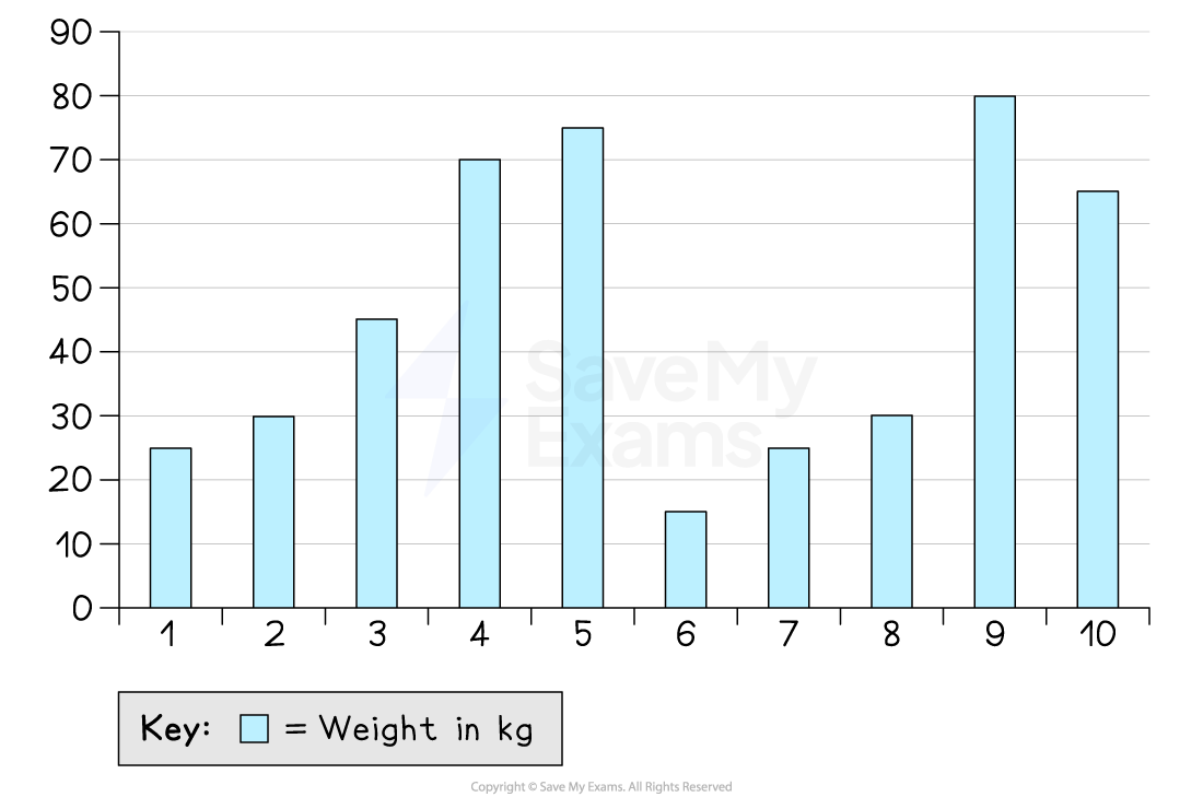 Bar graph showing weights in kg from 1 to 10 on the x-axis, and 0 to 90 on the y-axis. Bars vary in height, with peaks at 4, 5, and 9.