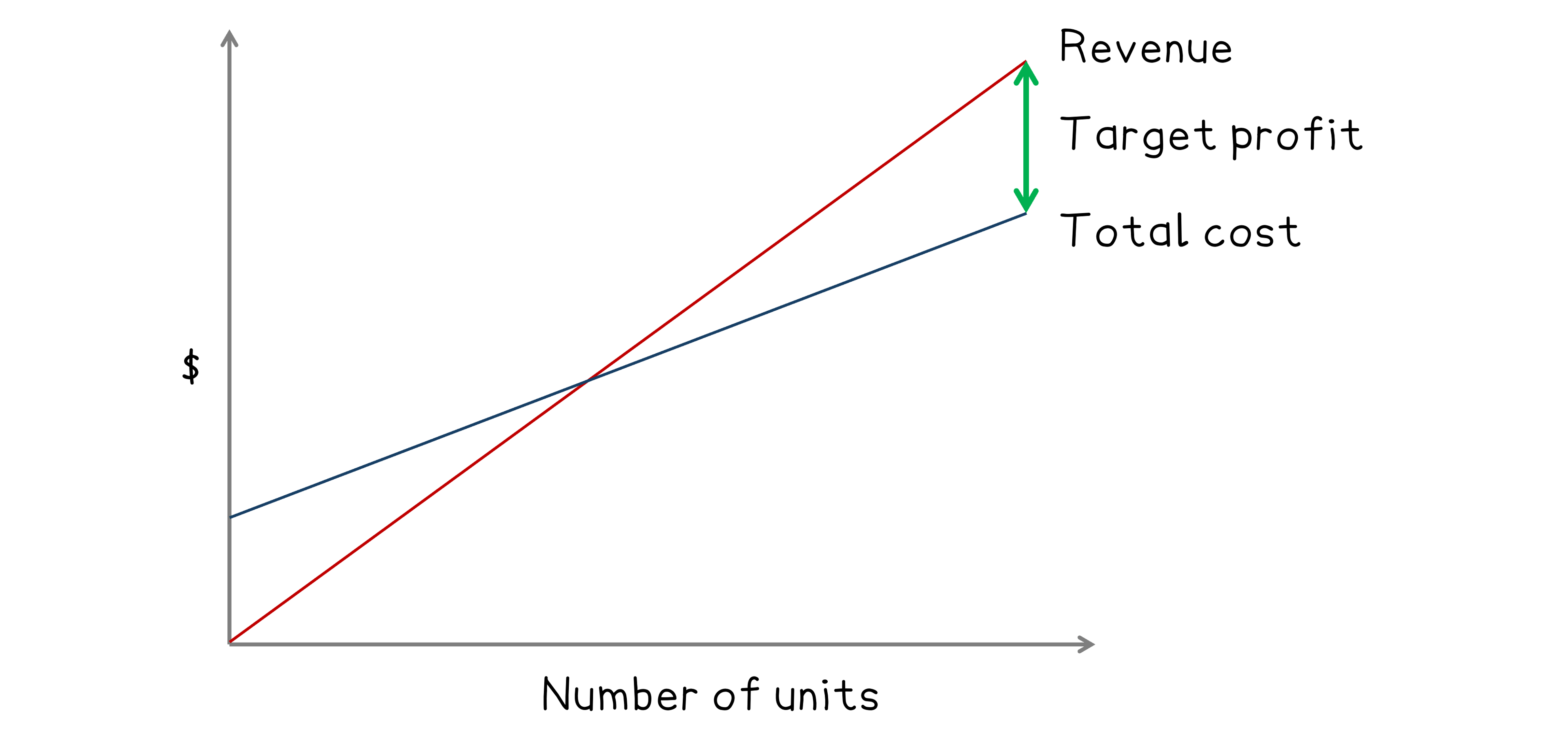 Graph showing two lines: red for revenue and blue for total cost, with an arrow indicating target profit difference, labelled axes in dollars and units.