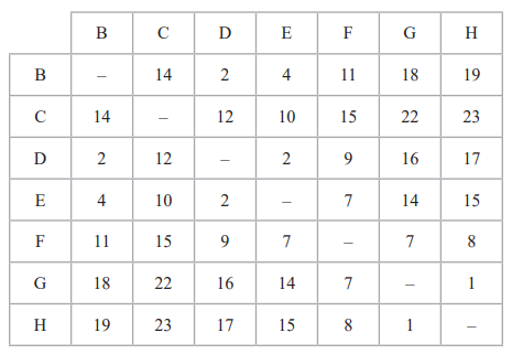 Table showing distances with rows and columns labelled B to H. The diagonal shows dashes. Each cell contains a number representing a distance.