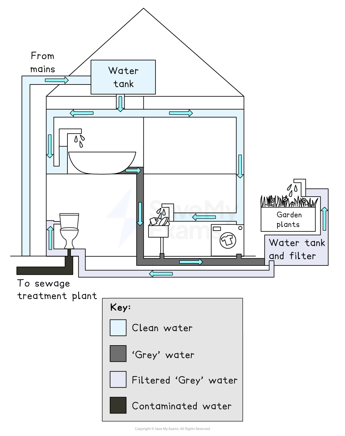 Diagram of a home water system showing clean, grey, filtered, and contaminated water flow to various fixtures, the garden, and sewage plant.