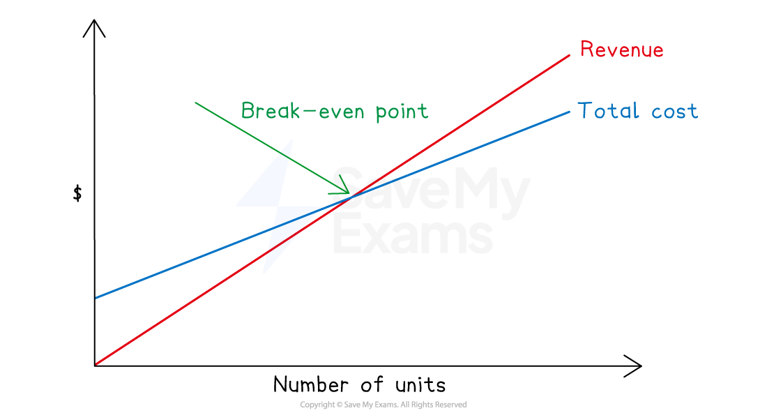 Graph showing break-even point where revenue and total cost lines intersect. X-axis is number of units, Y-axis is dollars.