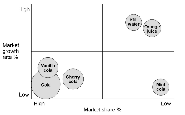 BCG matrix showing products: Vanilla cola, Cola, Cherry cola (low growth, high share); Still water, Orange juice (high growth, low share); Mint cola (low growth, low share).