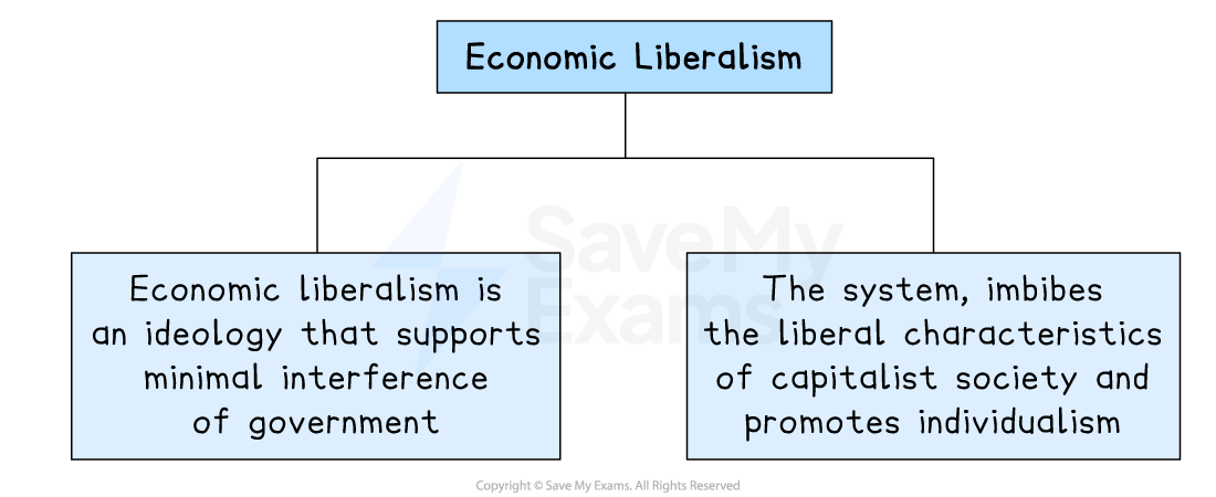 Flowchart illustrating economic liberalism with a central money icon and three connected boxes, explaining minimal government, capitalism, and individualism principles.