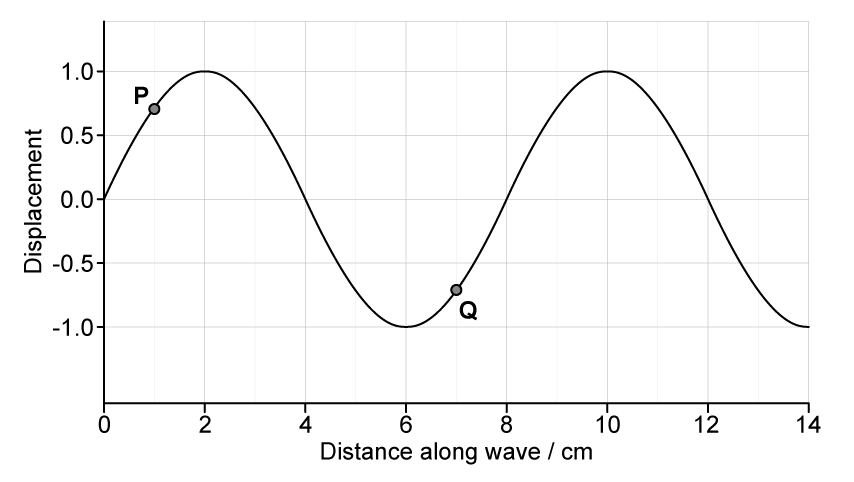 Displacement-distance graph showing a sinusoidal progressive wave with wavelength λ = 8.0 cm. Grid lines visible. Point P marked at one position, point Q marked 6.0 cm further along the wave. 