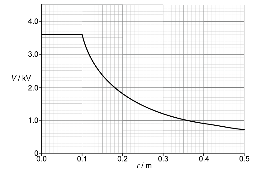 Graph of electric potential V in kilovolts against distance r in metres from the centre of a charged conducting sphere. Vertical axis: V / kV, from 0 to 4 kV, with major gridlines every 1 kV and minor gridlines every 0.5 kV. Horizontal axis: r / m, from 0 to 0.50 m, with major gridlines every 0.10 m and minor gridlines every 0.05 m. The curve begins at  (0.10,3.60) and decreases following an inverse relation between V and r: key points at (0.15,2.40), (0.20,1.80), (0.25,1.44), (0.30,1.20), (0.40,0.90), (0.50,0.72). Smooth continuous curve (no data points marked), clearly non-linear and concave upward. A straight horizontal line is plotted for r<0.10 m. Both axes labelled with quantity and unit.