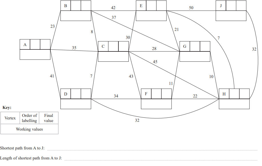 Graph with vertices A to J connected by weighted edges. Key shows vertex, order of labelling, and final value. Space for shortest path from A to J.