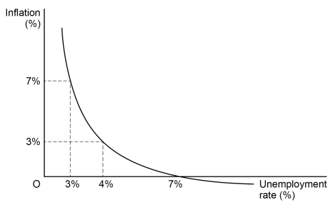 Graph showing an inverse relationship between inflation and unemployment rates, with inflation decreasing as unemployment increases from 3% to 7%.