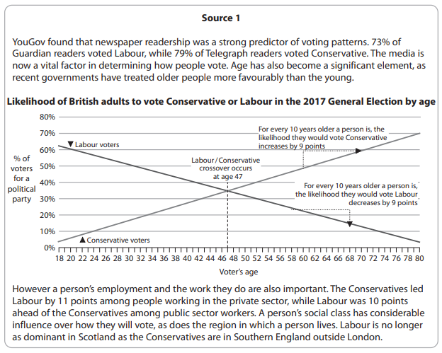 Graph showing likelihood of British adults voting Conservative or Labour in 2017 by age. Labour leads until age 47 crossover, then Conservative likelihood rises.