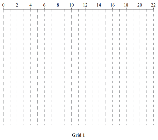 Horizontal line numbered from 0 to 22 at intervals of 2, with vertical dashed lines extending downwards. Labelled "Grid 1" below.