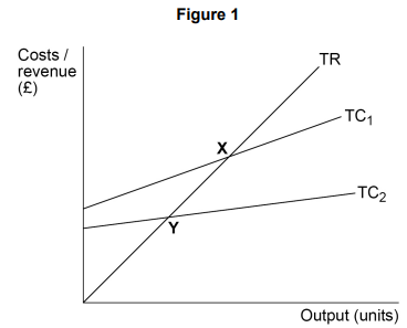 Graph showing costs/revenue (£) versus output (units) with lines TR, TC1, TC2; intersect at points X and Y.