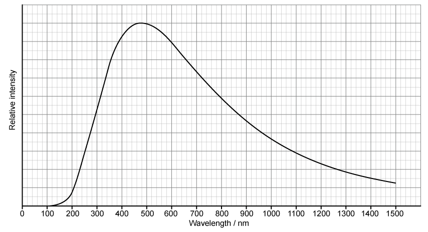 Black-body radiation curve showing relative intensity against wavelength in nm, peaking at approximately 480 nm