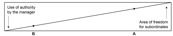 Line graph showing the relationship between manager authority and subordinate freedom, with point A indicating more freedom and point B more authority.