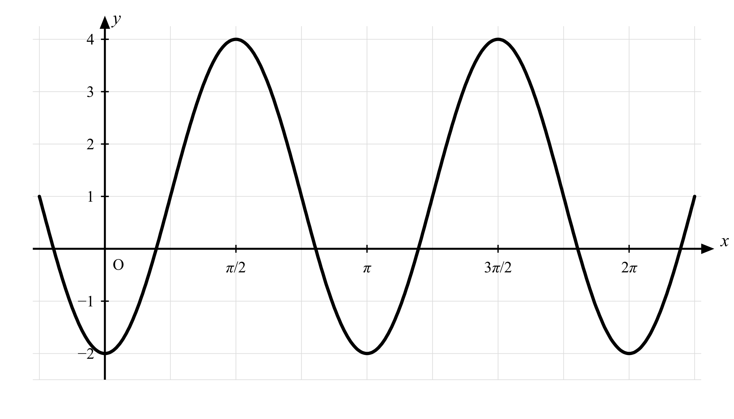 Graph of a sine or cosine wave, oscillating between -2 and 4 on the y-axis, with labels at π/2 (maximum), π (minimum), 3π/2 (maximum), and 2π (minimum) on the x-axis.