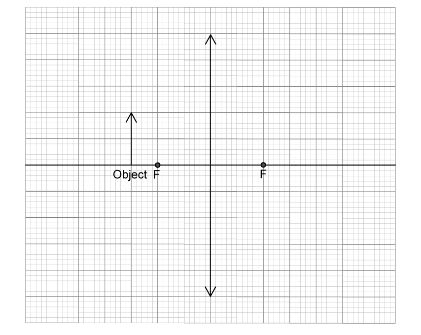 Graph with vertical and horizontal axes, labelled "Object" and "F" at points on the horizontal axis, showing light ray reflection path.