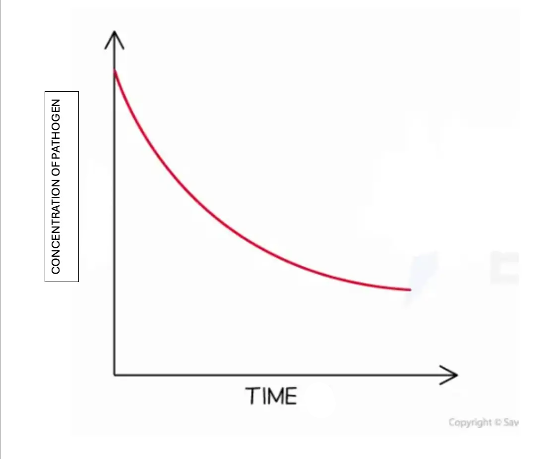 Graph showing a downward curve; y-axis labelled "Concentration of Pathogen" and x-axis labelled "Time," indicating a decrease over time.