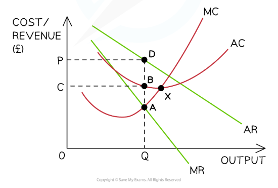 Graph showing cost and revenue with curves: MC, AC, AR, MR. Points A, B, D and labels C, P, Q. Axes labelled 'Cost/Revenue (£)' and 'Output'.