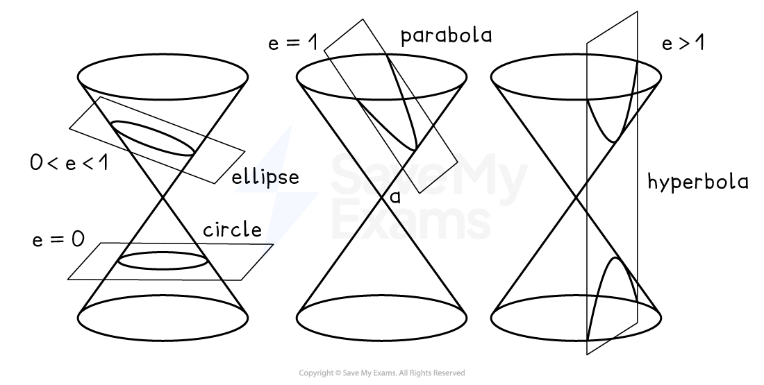 Diagram of conic sections showing circles, ellipses, parabolas, and hyperbolas formed by intersecting a plane with cones.