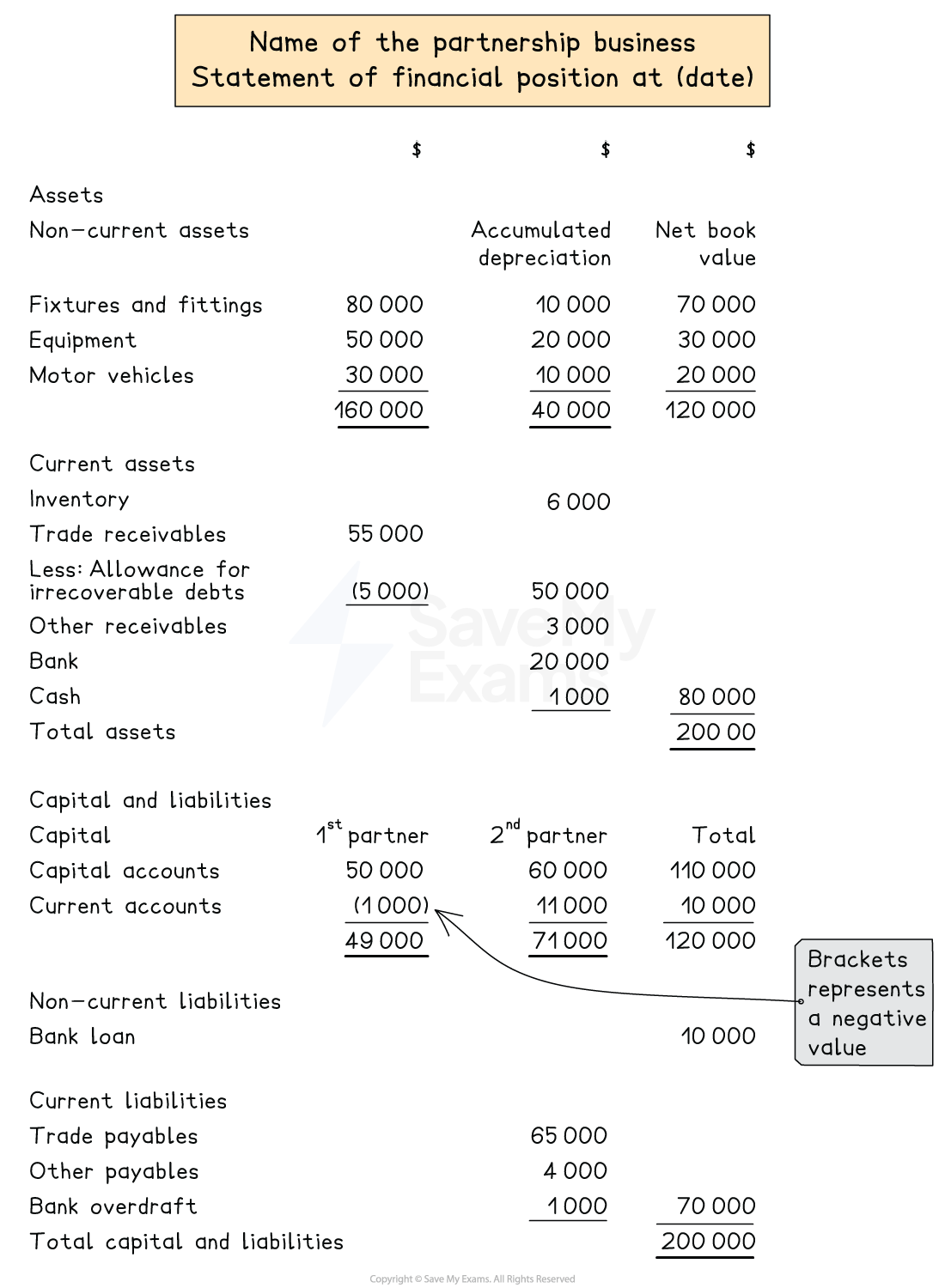 Layout of a statement of financial position for a partnership