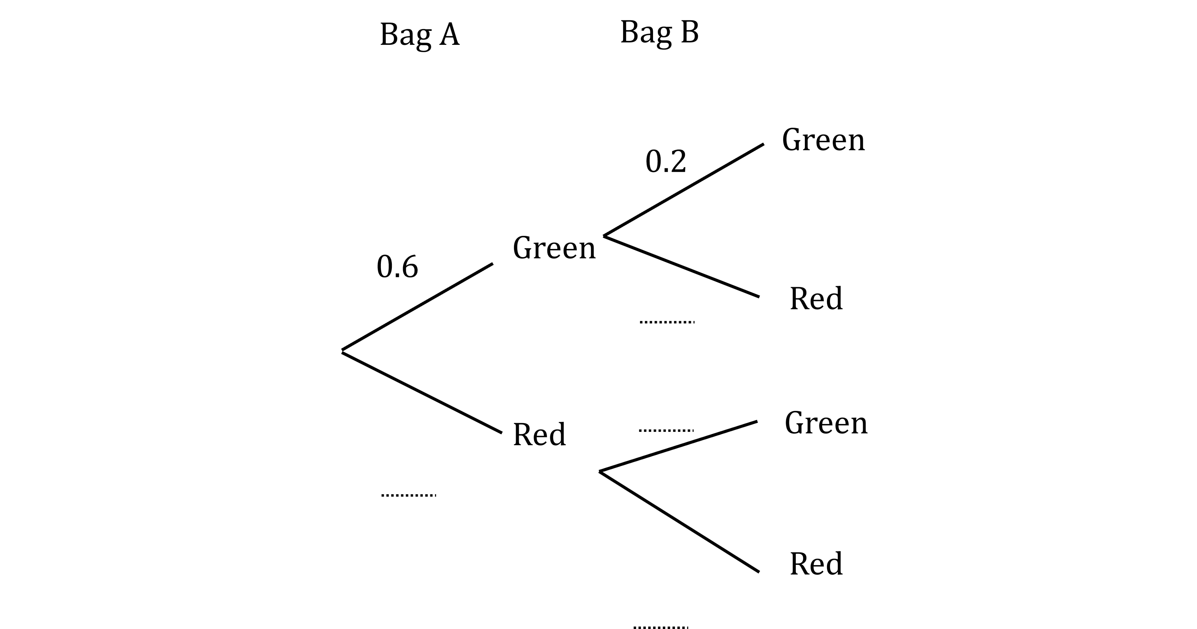 Tree diagram with branches showing probabilities from Bags A and B; lines split into Green and Red outcomes with 0.6 and 0.2 probabilities.