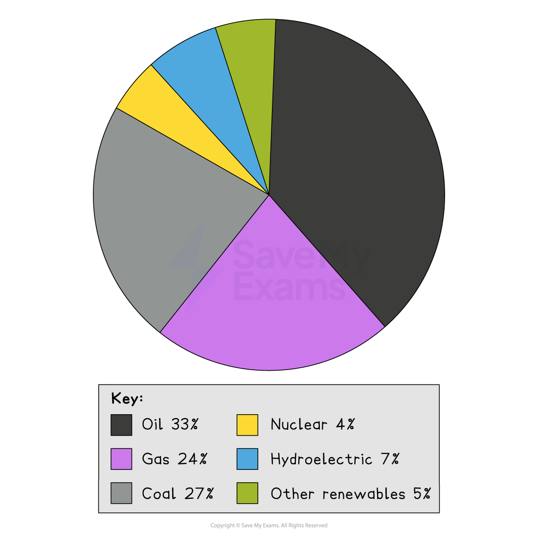 Pie chart showing energy sources: oil 33%, coal 27%, gas 24%, hydroelectric 7%, other renewables 5%, nuclear 4%; colour-coded sectors.