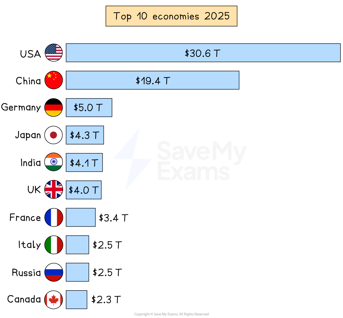 Graph showing top 10 economies by GDP from 1980 to 2025. The US and China lead in 2025, with significant growth from 2000.