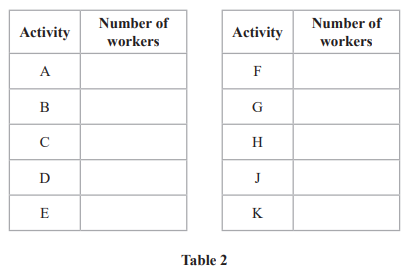 Two-column table with activities labelled A to K and corresponding empty columns for the number of workers, labelled Table 2 at the bottom.