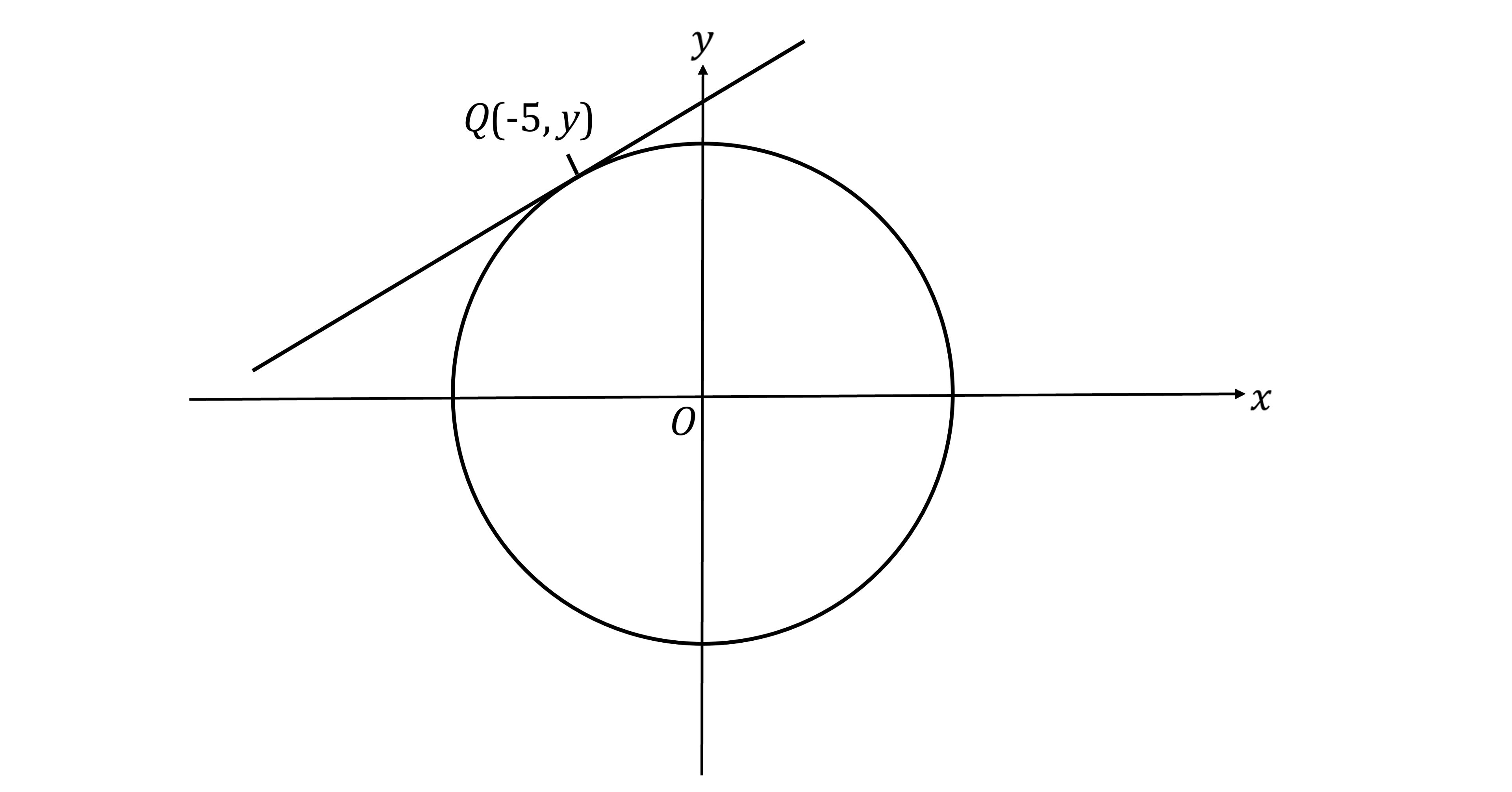 Circle centred at origin on xy-plane, tangent to line y=-x-5. Point Q(-5, y) on line. Circle intersects y-axis above origin.