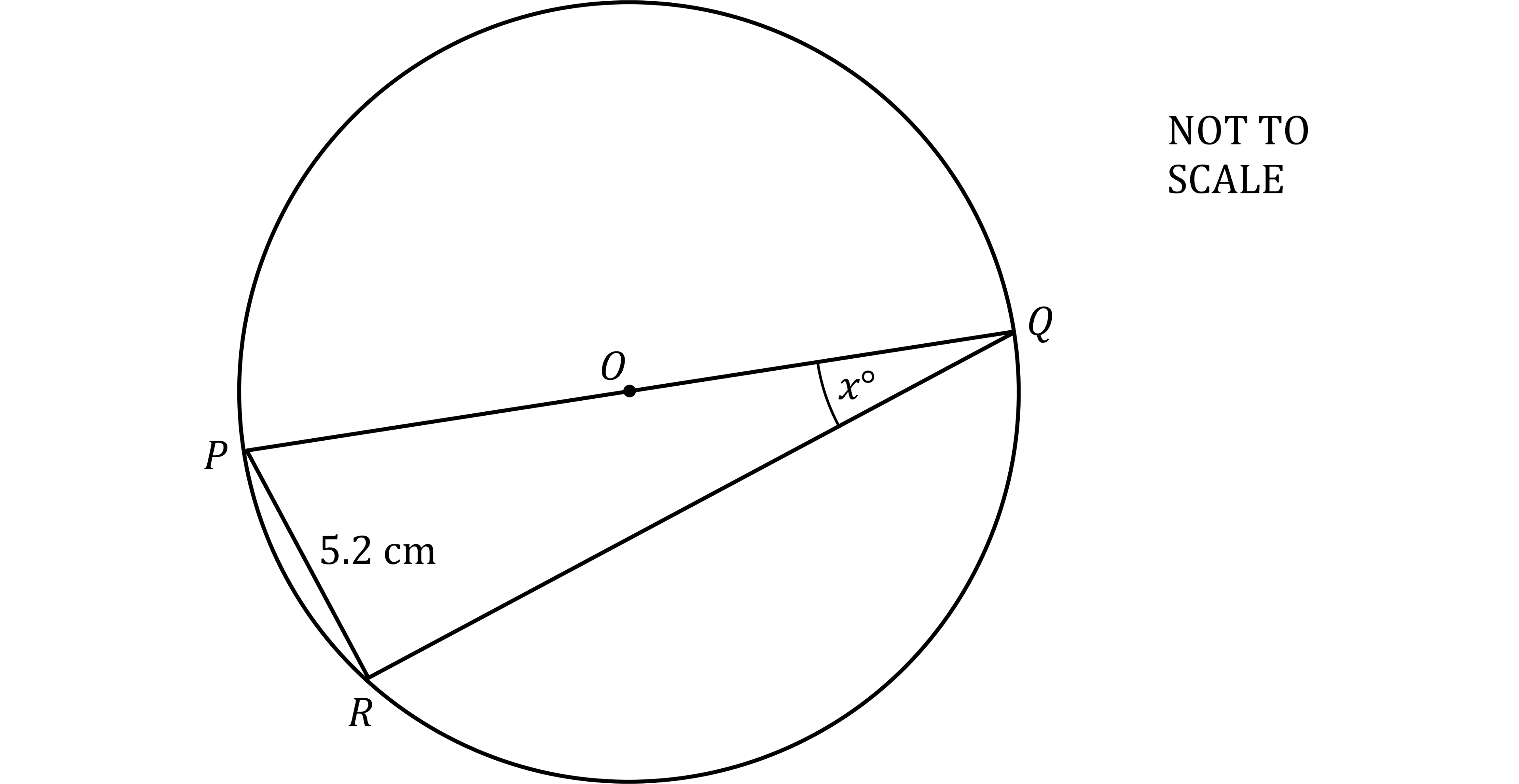 Circle with centre O, and triangle PQR where P, Q and R lie on the circumference of the circle, and side PQ goes through O. Angle x degrees at Q, and chord PR measuring 5.2 cm. Text label says "Not to scale".