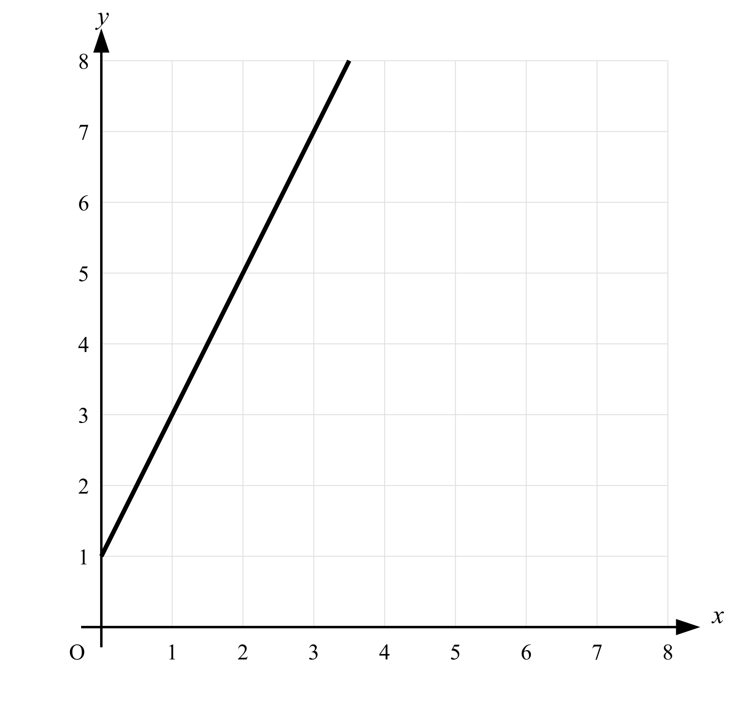 Line graph on a grid, x-axis from 0 to 8, y-axis from 0 to 8. Straight line through (0, 1) and (3,7).