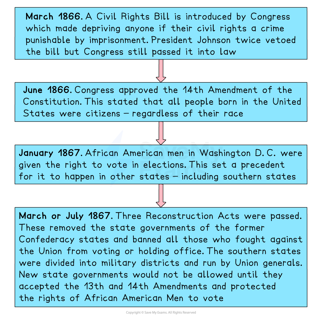 Timeline of U.S. legislative changes, 1866-1867, detailing Civil Rights Bill, 14th Amendment, African American men's voting rights, and Reconstruction Acts.