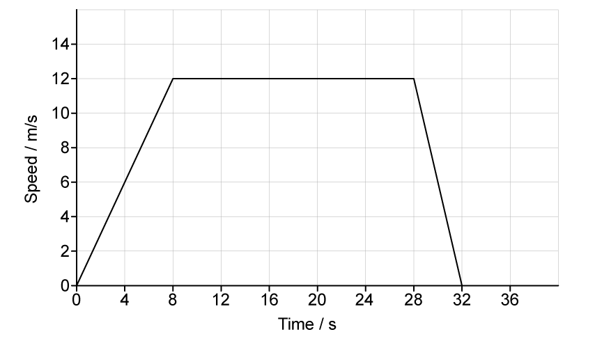 A speed–time graph with time in seconds on the x-axis ranging from 0 to 32, and speed in metres per second on the y-axis ranging from 0 to 14. The line starts at origin (0, 0), rises linearly to (8, 12), stays constant at 12 m/s from (8, 12) to (28, 12), then decreases linearly from (28, 12) to (32, 0).