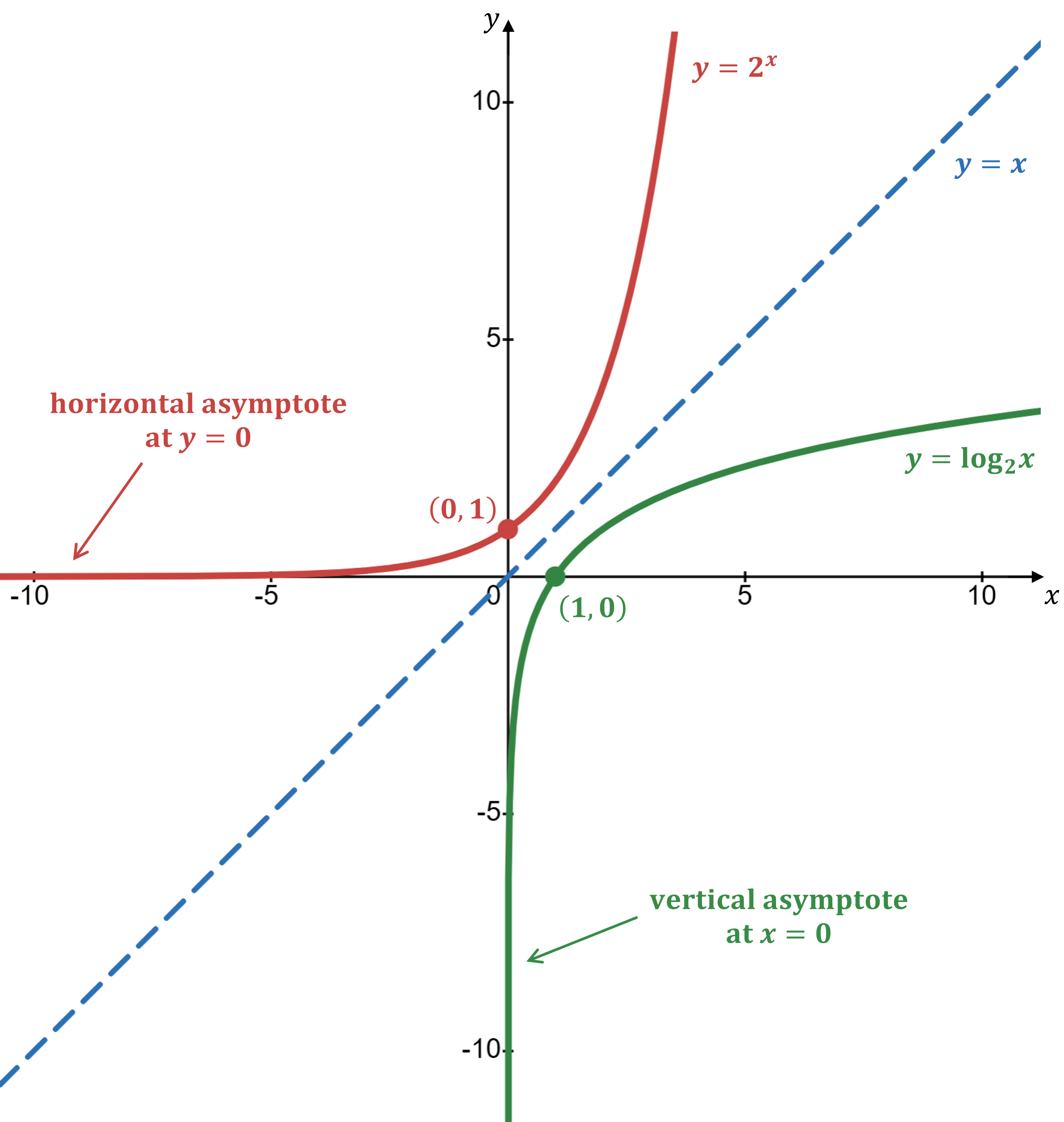 Graph showing lines y=x, y=2^x, and y=log_2(x). Asymptotes at y=0 and x=0, points at (0,1) and (1,0).