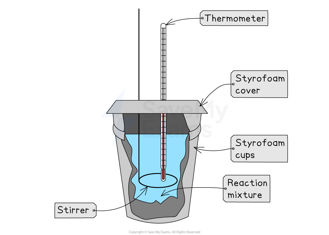 Diagram of a polystyrene (Styrofoam) cup calorimeter with a lid and thermometer, used to measure temperature changes in reactions