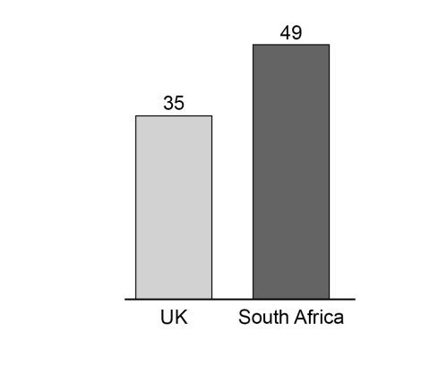 Bar chart comparing two countries: UK with a value of 35 in light grey, and South Africa with a value of 49 in dark grey.