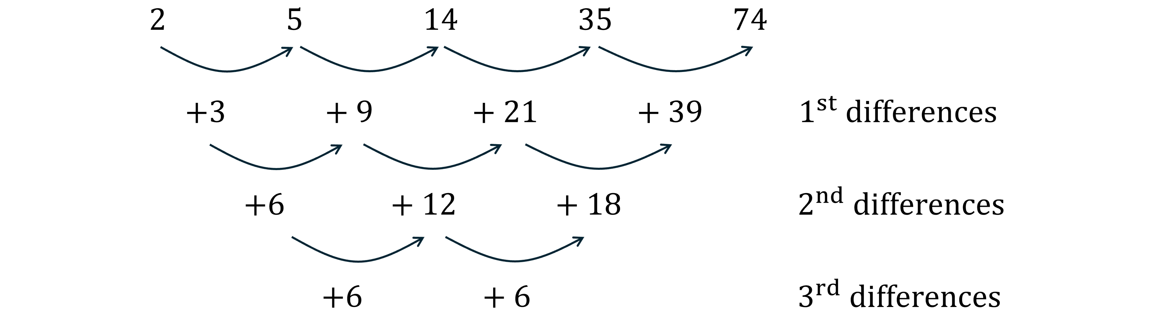 Pattern of numbers showing sequence 2, 5, 14, 35, 74. First, second, and third differences are illustrated.
