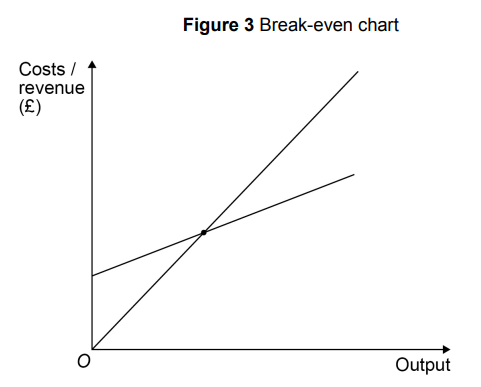 Break-even chart showing two intersecting lines; costs/revenue on the vertical axis and output on the horizontal axis, labelled with "O".