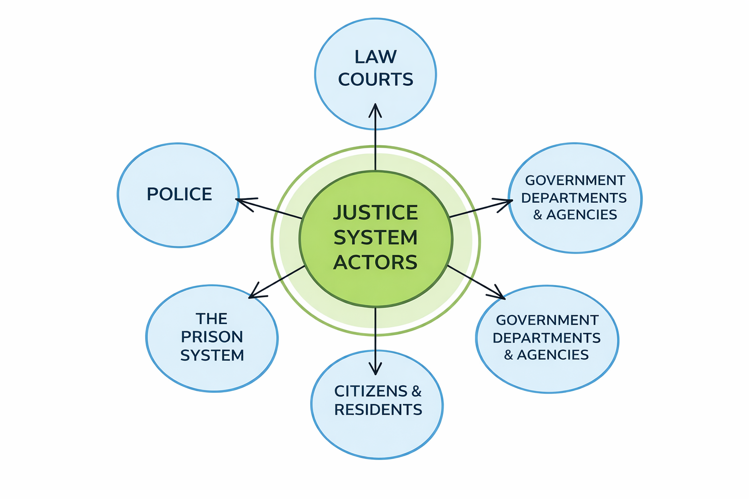Diagram of justice system actors with arrows pointing to circles for police, law courts, prison system, citizens, and government departments and agencies.
