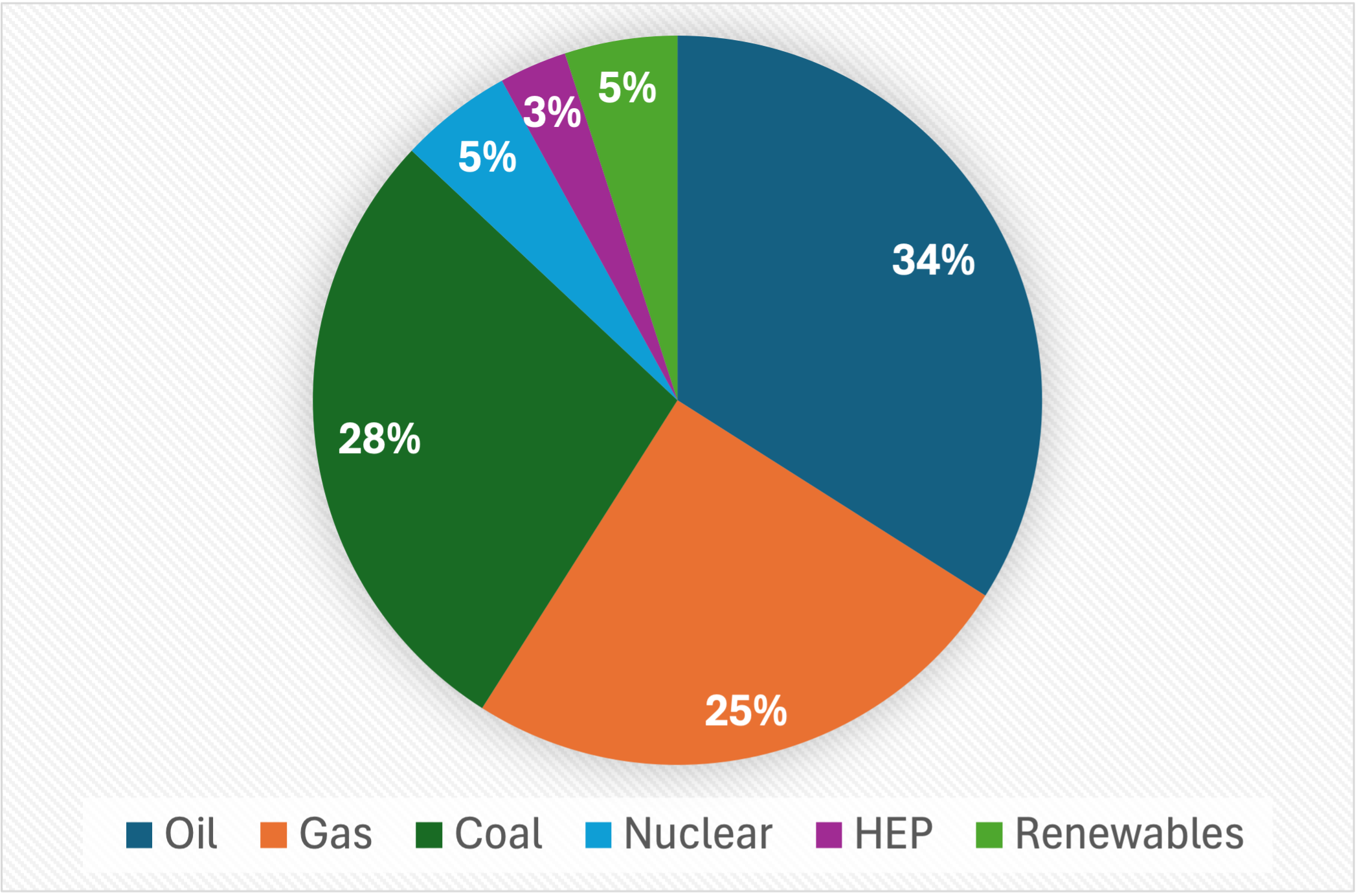 Pie chart showing energy sources: Oil 34%, Gas 25%, Coal 28%, Nuclear 5%, HEP 3%, Renewables 5%. Oil is the largest segment.