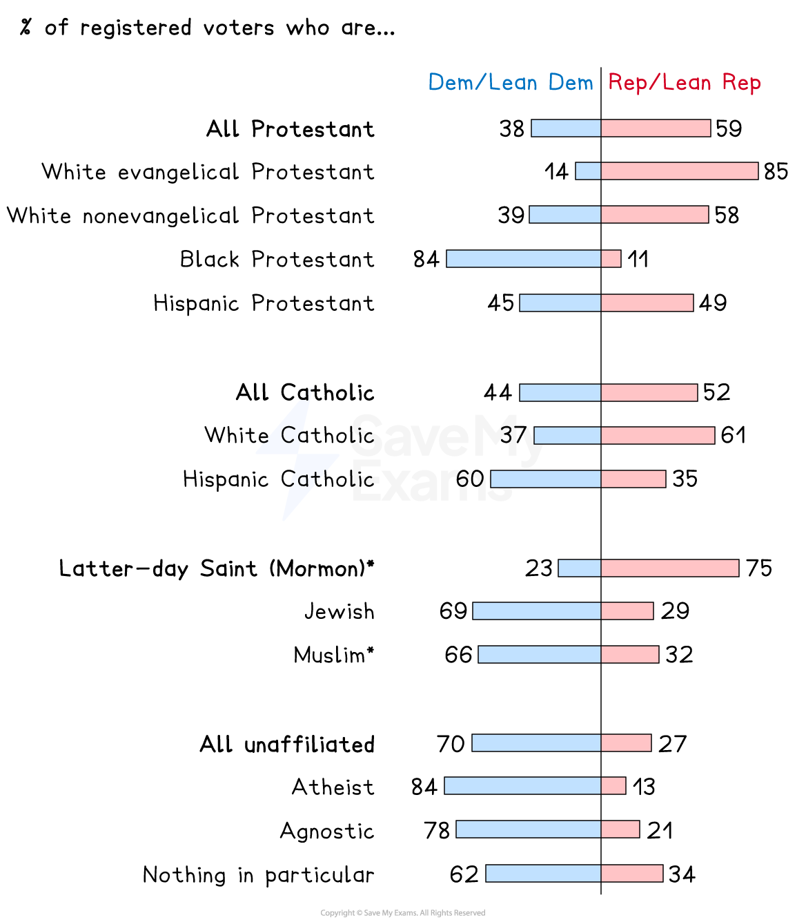 Bar chart showing percentage of registered voters' political leanings by religious affiliation, comparing Democrat/Lean Dem and Republican/Lean Rep groups.