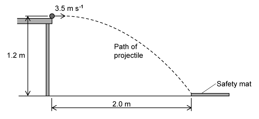 Side view showing table of height 1.2 m with ball leaving edge horizontally at 3.5 metres per second. Safety mat shown on floor starting 2.0 metres from base of table. Dashed curved line showing projectile path of ball.