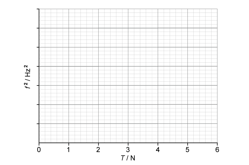 Blank graph grid with frequency squared in hertz squared on the vertical axis against tension in newtons on the horizontal axis. The vertical scales are not labelled, and the horizontal scales range from 0 to 6.