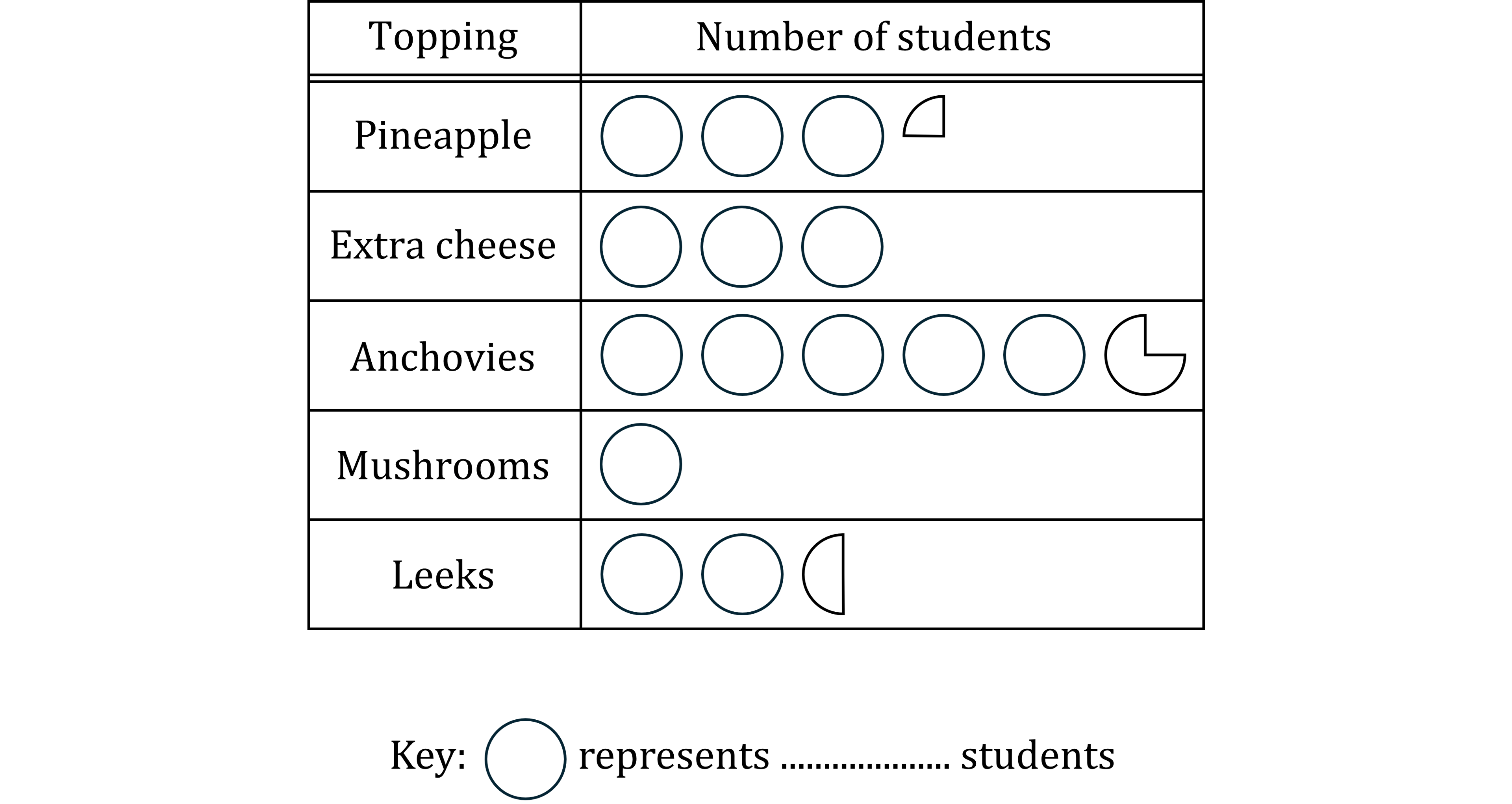 Pictogram showing students' favourite pizza toppings: Pineapple 3.25 circles, Extra cheese 3 circles, Anchovies 5.75 circles, Mushrooms 1 circle, Leeks 2.5 circles. Circle key included, with number of students per circle left blank.