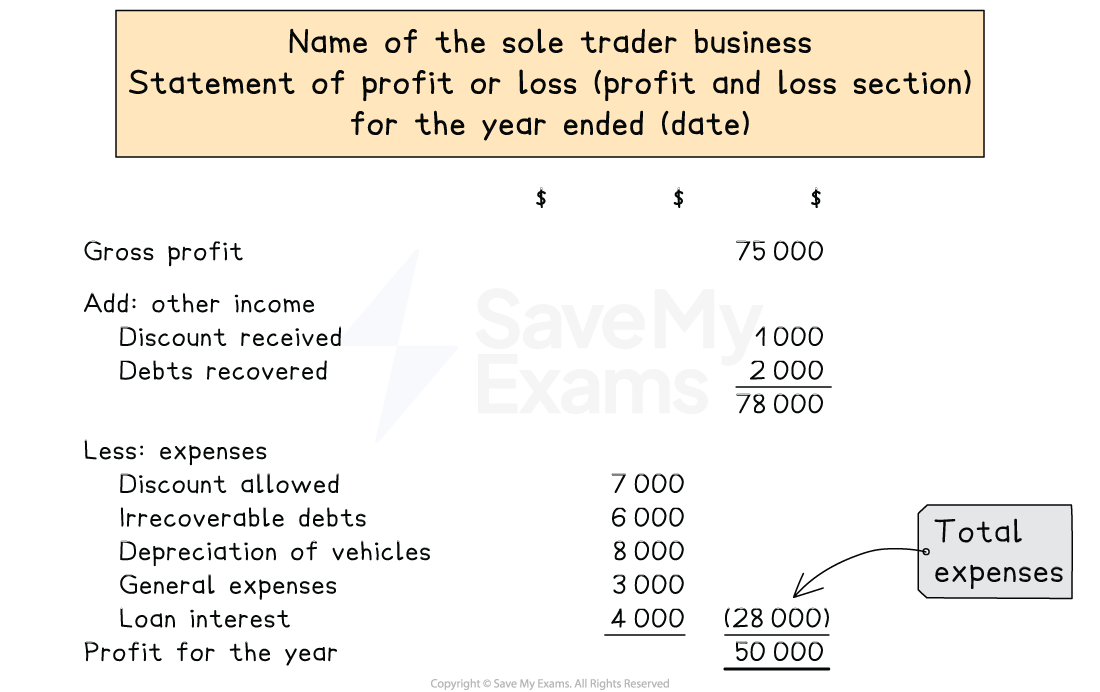 The layout of the profit and loss section of a statement of profit or loss