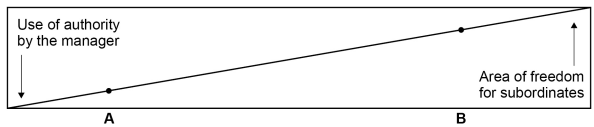 Graph showing the inverse relationship between manager's authority and subordinates' freedom, with points A and B illustrating extremes.