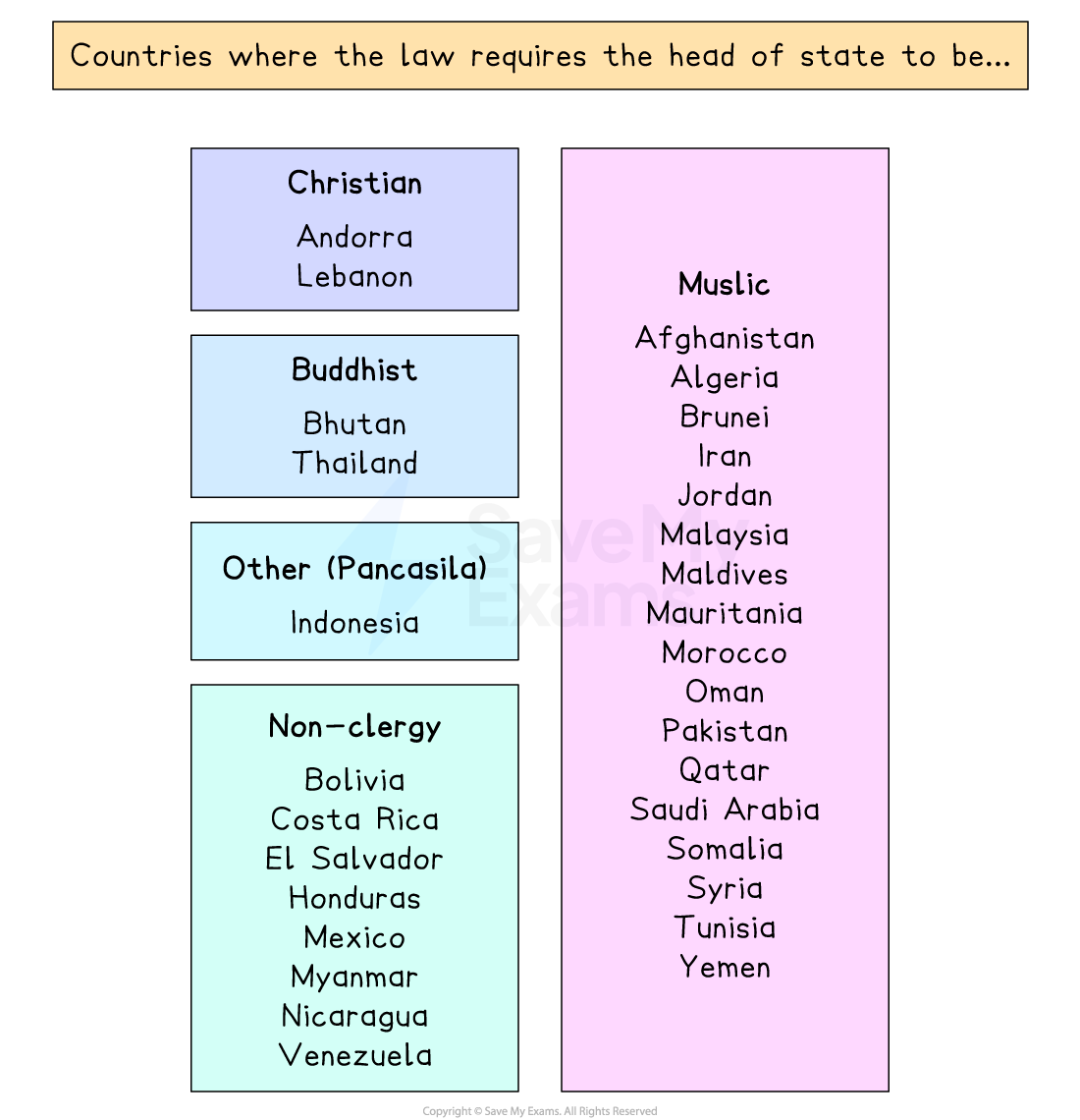 Chart showing countries requiring heads of state to be Christian, Muslim, Buddhist, or Pancasila. Non-clergy rules in select countries listed.