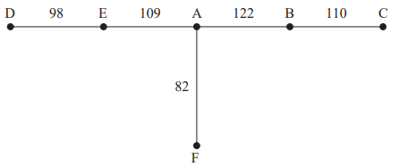 Diagram of points D, E, A, B, C on a line. Distances: DE 98, EA 109, AB 122, BC 110. Line AF is vertical from A, length 82.